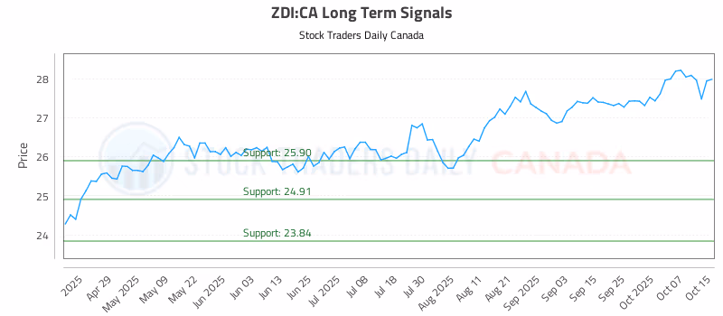 Stock Chart for ZDI:CA