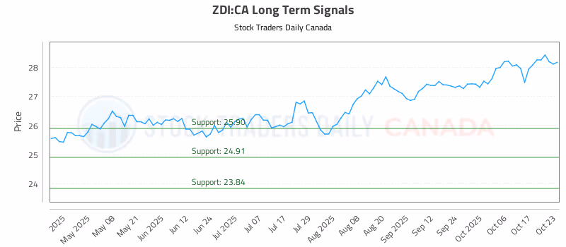 Stock Chart for ZDI:CA