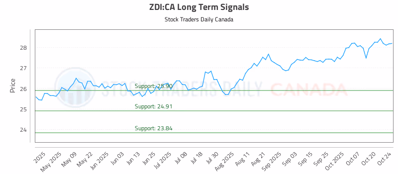 Stock Chart for ZDI:CA