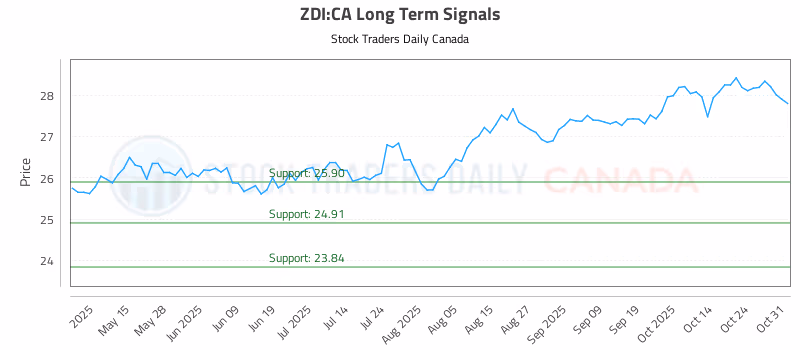 Stock Chart for ZDI:CA
