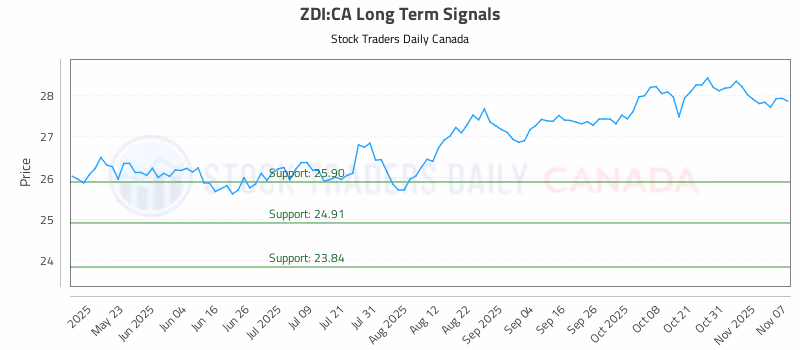 Stock Chart for ZDI:CA