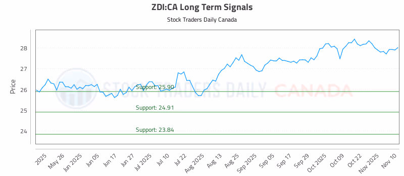 Stock Chart for ZDI:CA