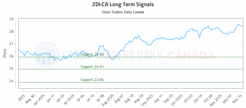 Stock Chart for ZDI:CA