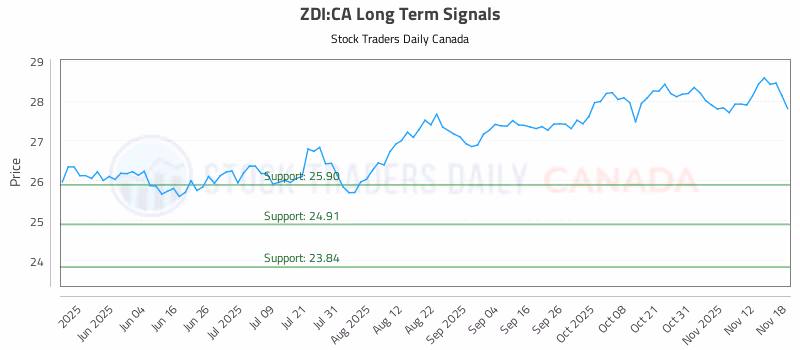 Stock Chart for ZDI:CA