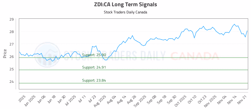 Stock Chart for ZDI:CA