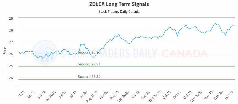 Stock Chart for ZDI:CA