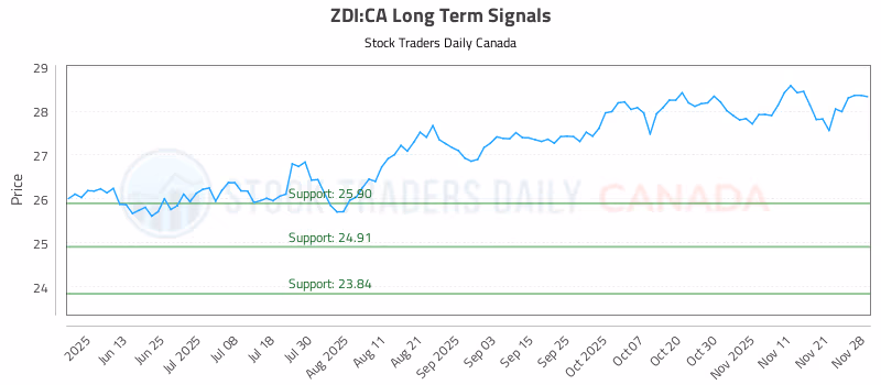Stock Chart for ZDI:CA