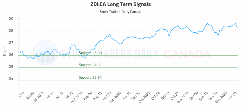 Stock Chart for ZDI:CA
