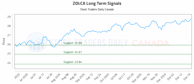Stock Chart for ZDI:CA