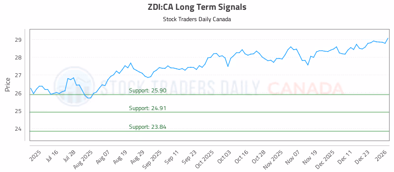 Stock Chart for ZDI:CA