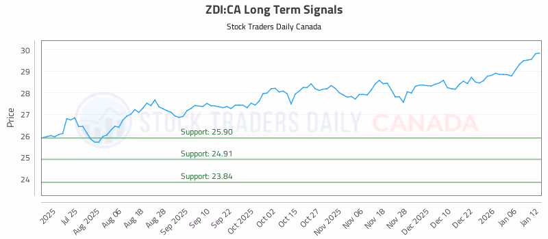 Stock Chart for ZDI:CA