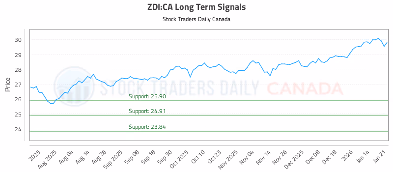 Stock Chart for ZDI:CA