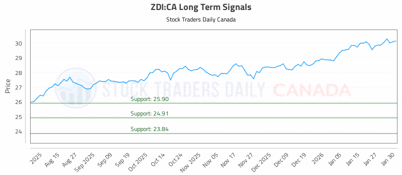 Stock Chart for ZDI:CA