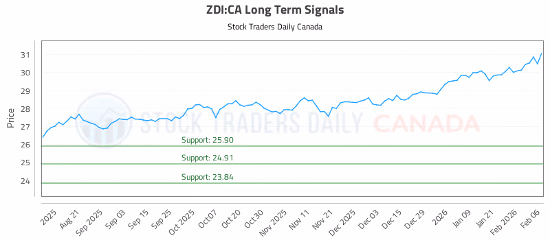 Stock Chart for ZDI:CA