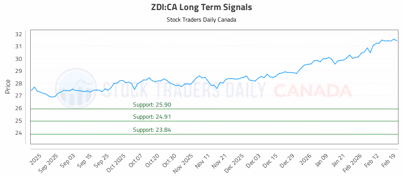 Stock Chart for ZDI:CA