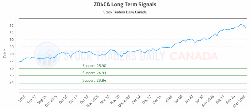 Stock Chart for ZDI:CA
