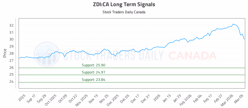 Stock Chart for ZDI:CA