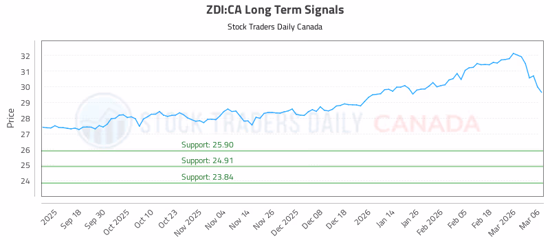 Stock Chart for ZDI:CA