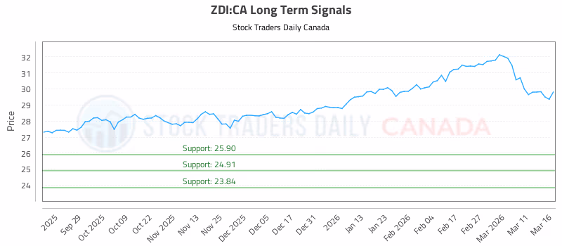 Stock Chart for ZDI:CA
