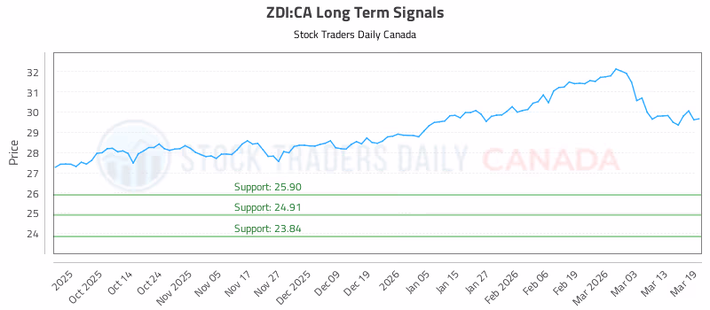 Stock Chart for ZDI:CA