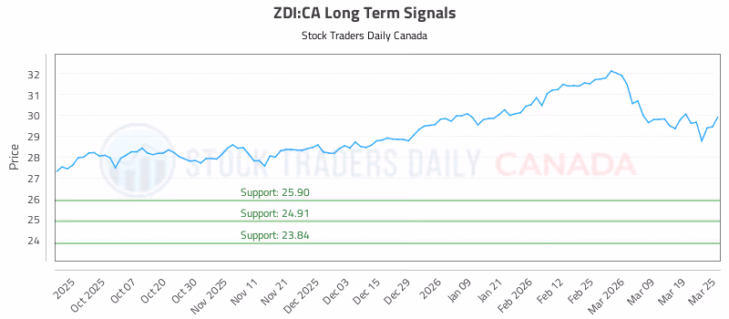 Stock Chart for ZDI:CA