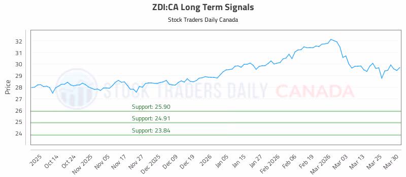 Stock Chart for ZDI:CA