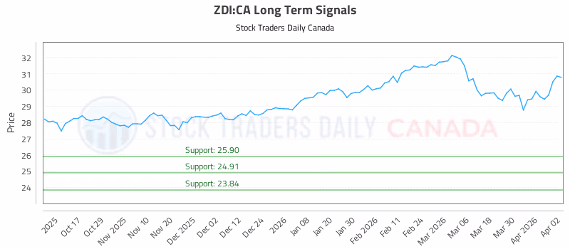 Stock Chart for ZDI:CA