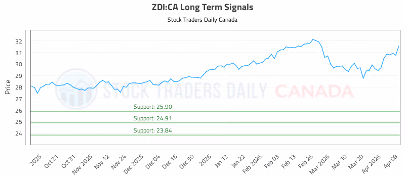 Stock Chart for ZDI:CA