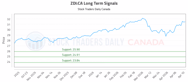 Stock Chart for ZDI:CA