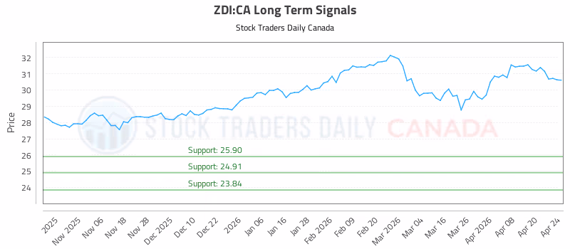 Stock Chart for ZDI:CA