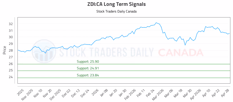 Stock Chart for ZDI:CA