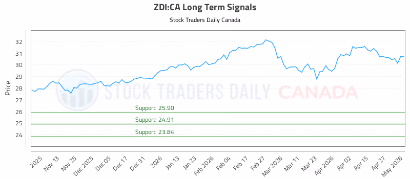 Stock Chart for ZDI:CA