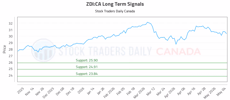 Stock Chart for ZDI:CA