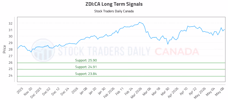 Stock Chart for ZDI:CA