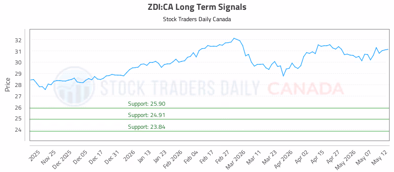 Stock Chart for ZDI:CA
