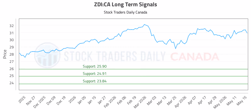 Stock Chart for ZDI:CA