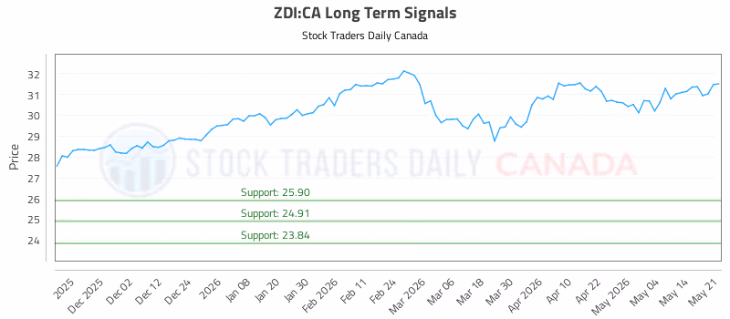 Stock Chart for ZDI:CA