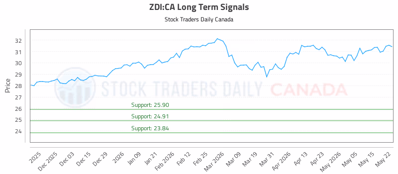 Stock Chart for ZDI:CA