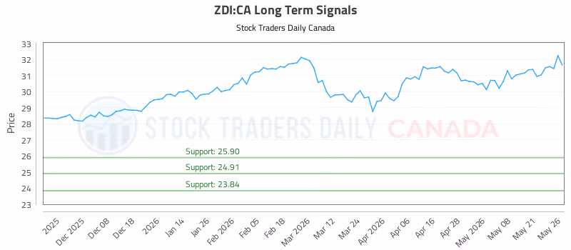 Stock Chart for ZDI:CA