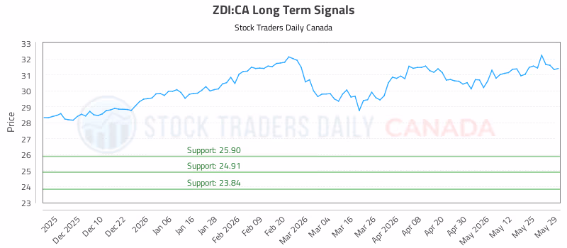 Stock Chart for ZDI:CA
