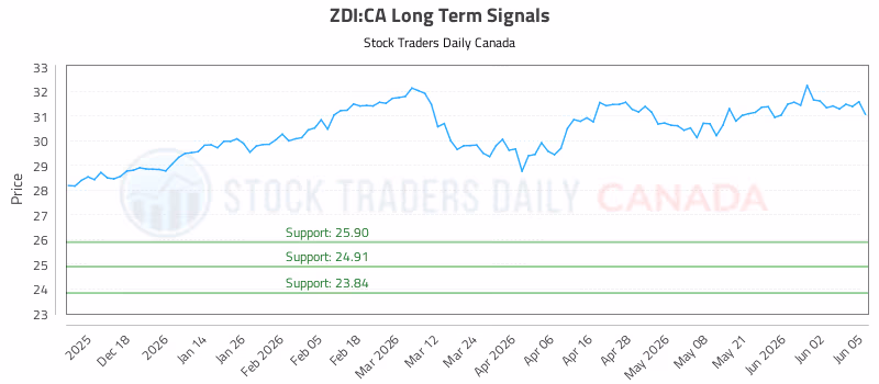 Stock Chart for ZDI:CA