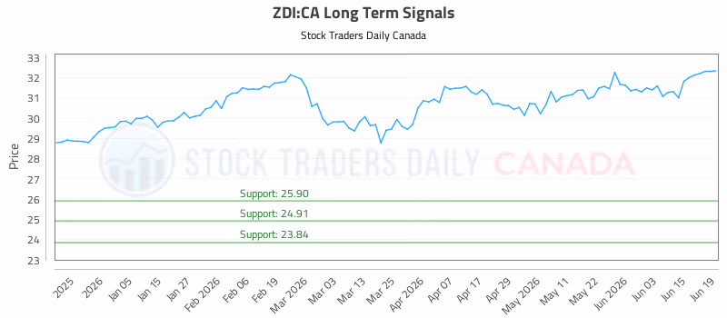 Stock Chart for ZDI:CA