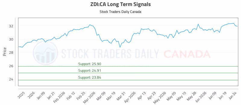 Stock Chart for ZDI:CA