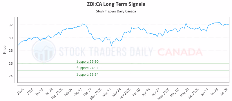 Stock Chart for ZDI:CA