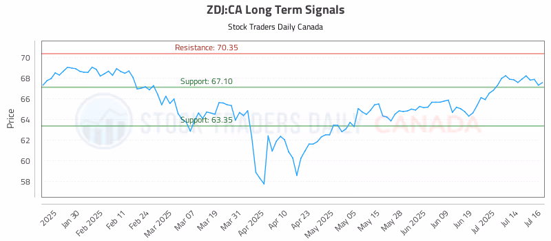 Stock Chart for ZDJ:CA