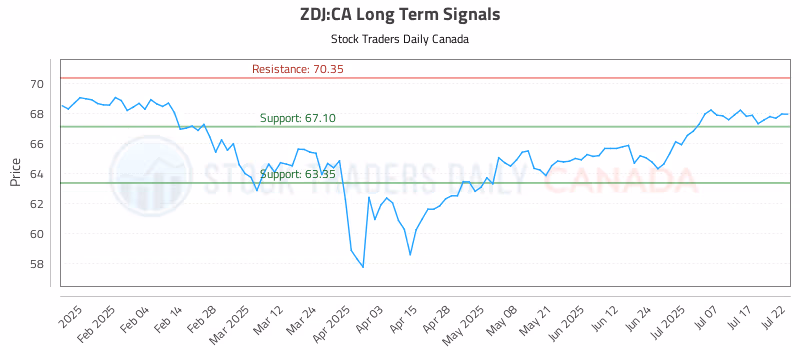 Stock Chart for ZDJ:CA
