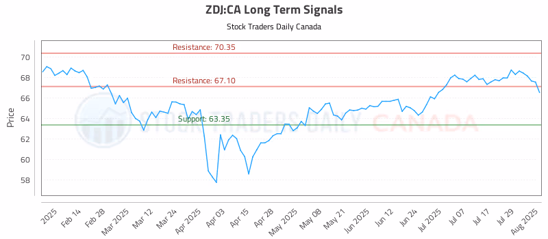 Stock Chart for ZDJ:CA