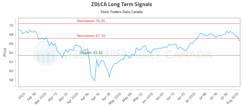 Stock Chart for ZDJ:CA