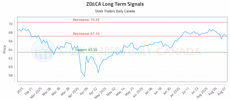 Stock Chart for ZDJ:CA