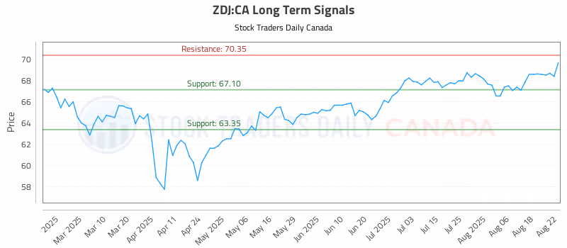 Stock Chart for ZDJ:CA